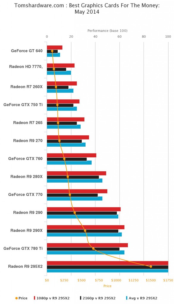 Mejor gráfica prestaciones precio la ATI 290